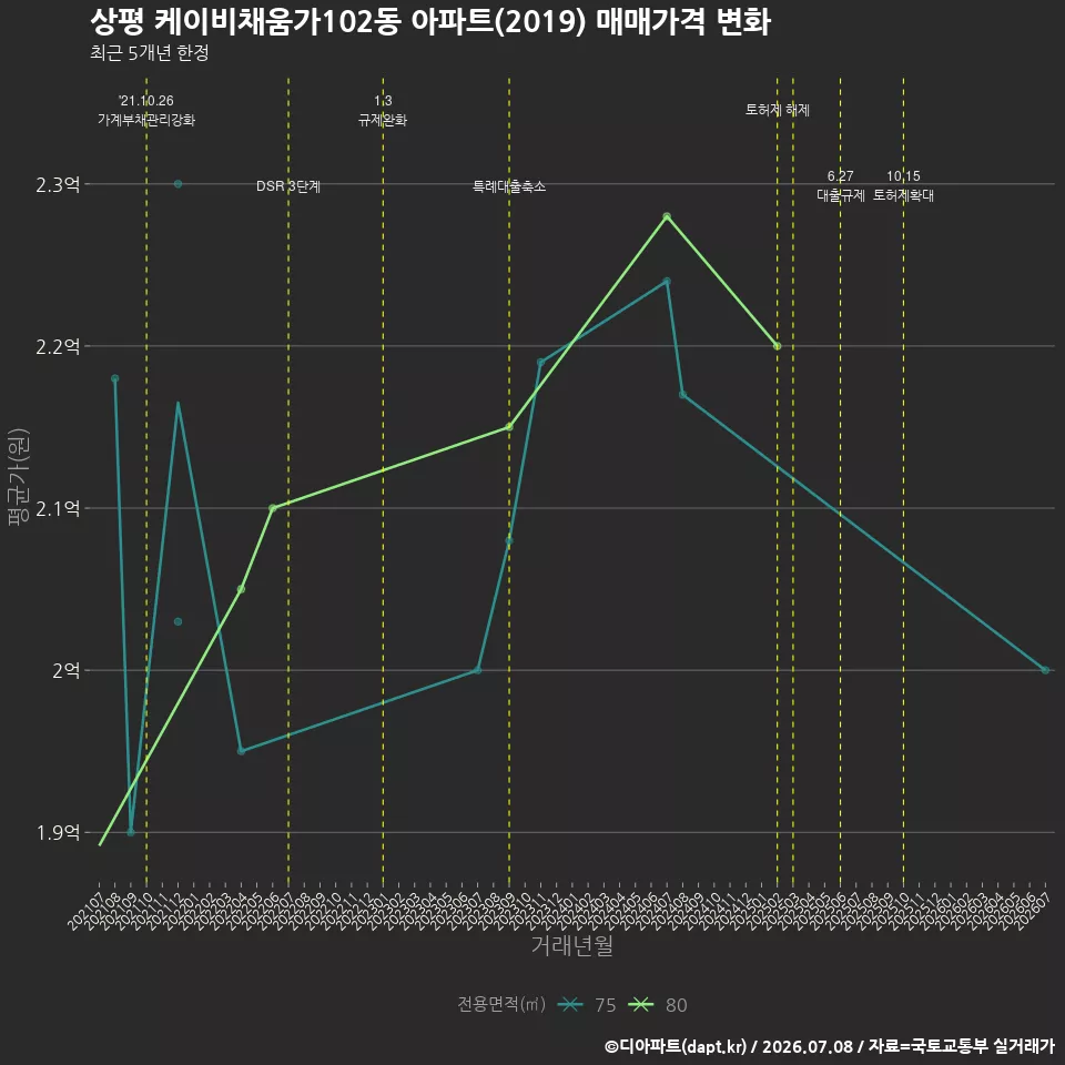 상평 케이비채움가102동 아파트(2019) 매매가격 변화