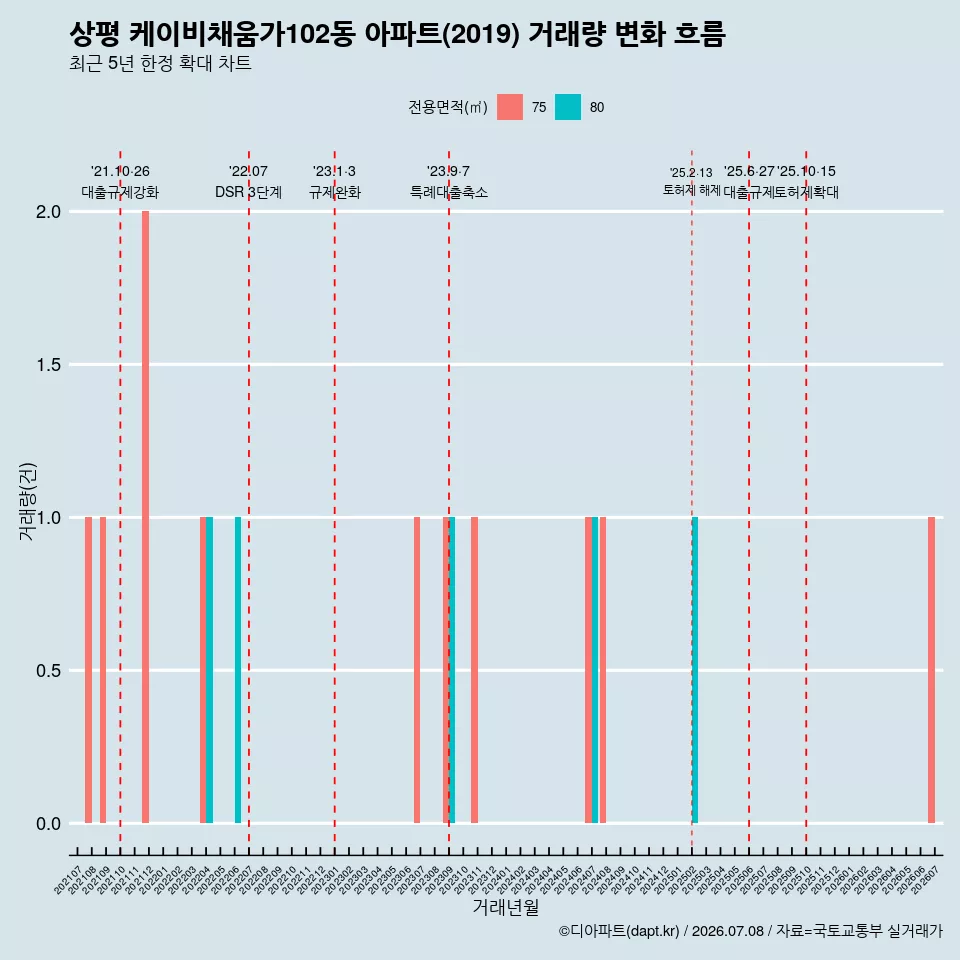 상평 케이비채움가102동 아파트(2019) 거래량 변화 흐름