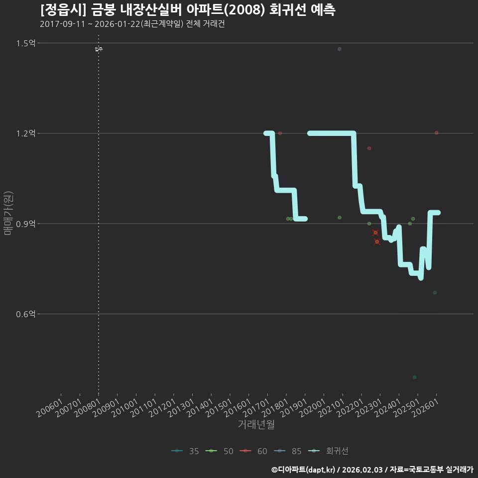 [정읍시] 금붕 내장산실버 아파트(2008) 회귀선 예측