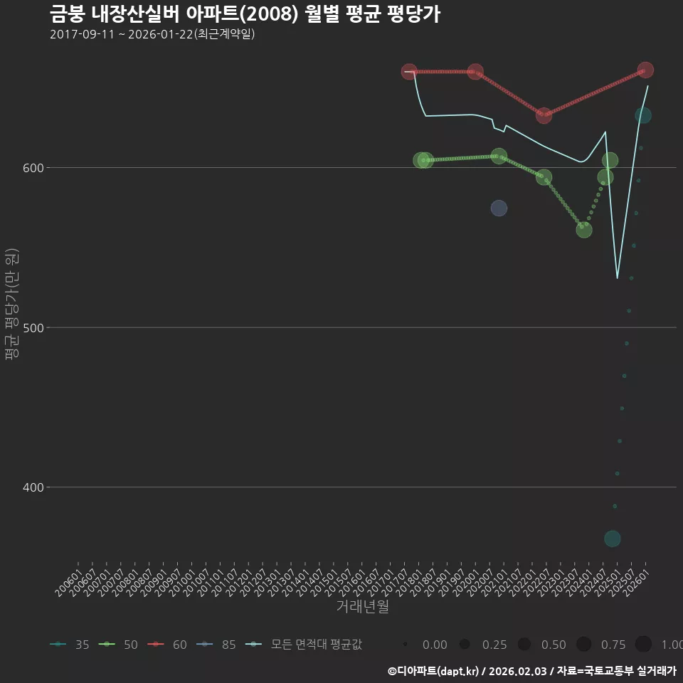 금붕 내장산실버 아파트(2008) 월별 평균 평당가