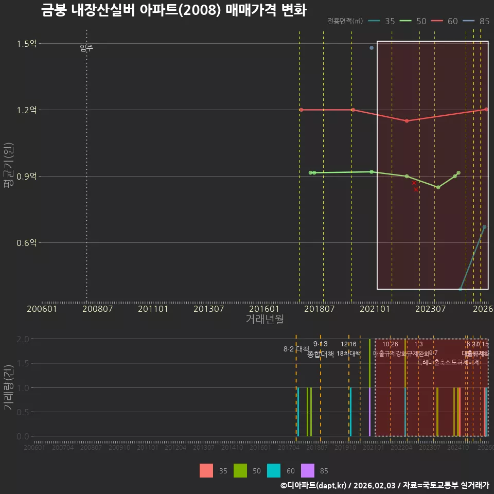 금붕 내장산실버 아파트(2008) 매매가격 변화