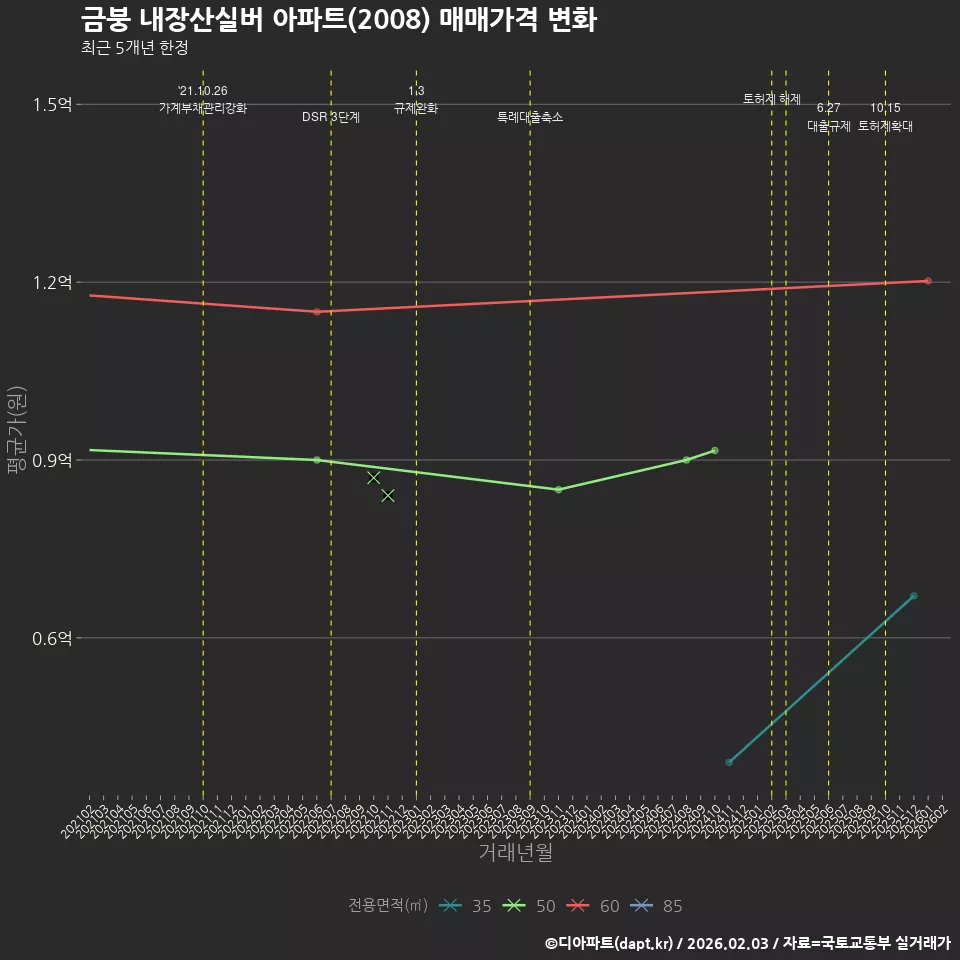 금붕 내장산실버 아파트(2008) 매매가격 변화
