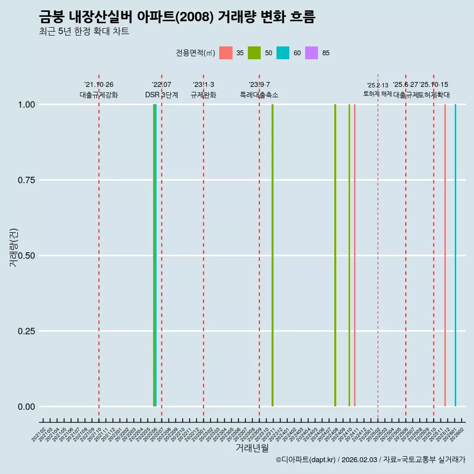금붕 내장산실버 아파트(2008) 거래량 변화 흐름
