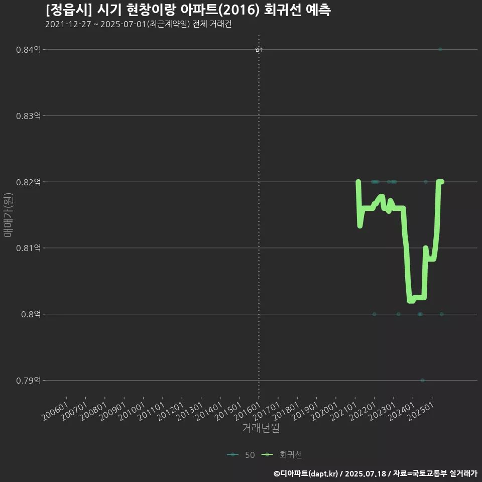 [정읍시] 시기 현창이랑 아파트(2016) 회귀선 예측