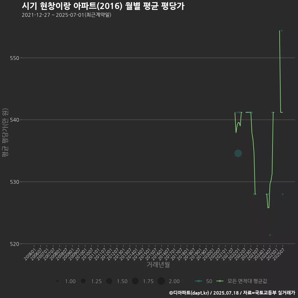 시기 현창이랑 아파트(2016) 월별 평균 평당가
