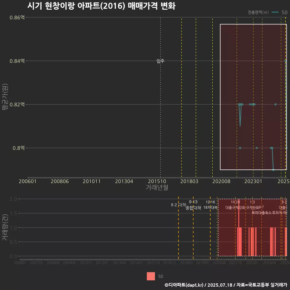 시기 현창이랑 아파트(2016) 매매가격 변화