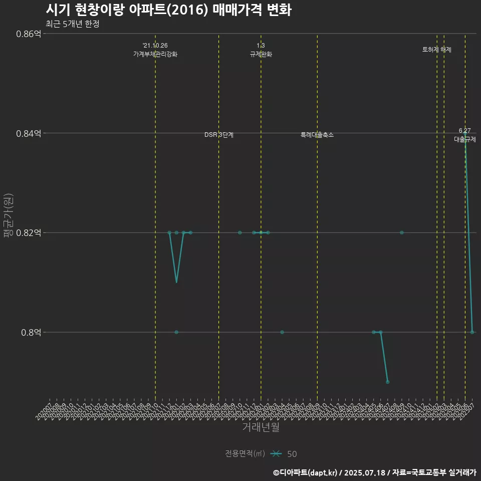 시기 현창이랑 아파트(2016) 매매가격 변화