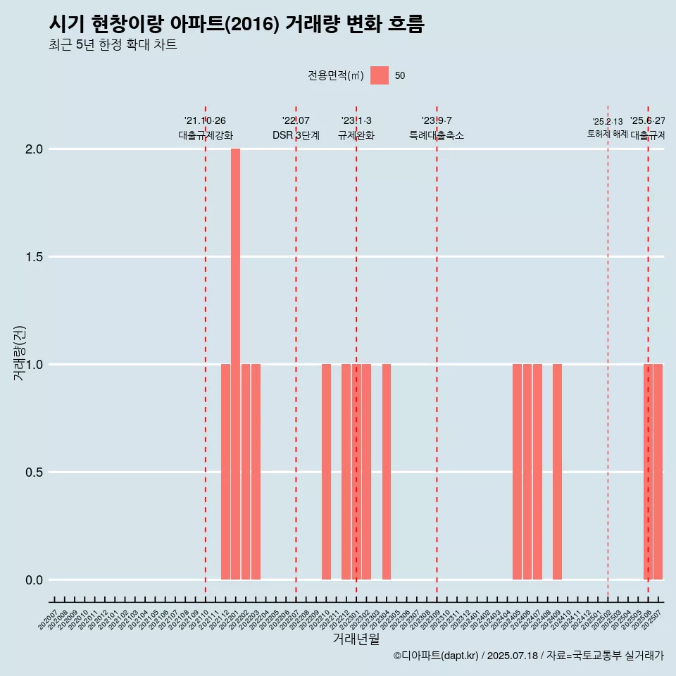시기 현창이랑 아파트(2016) 거래량 변화 흐름