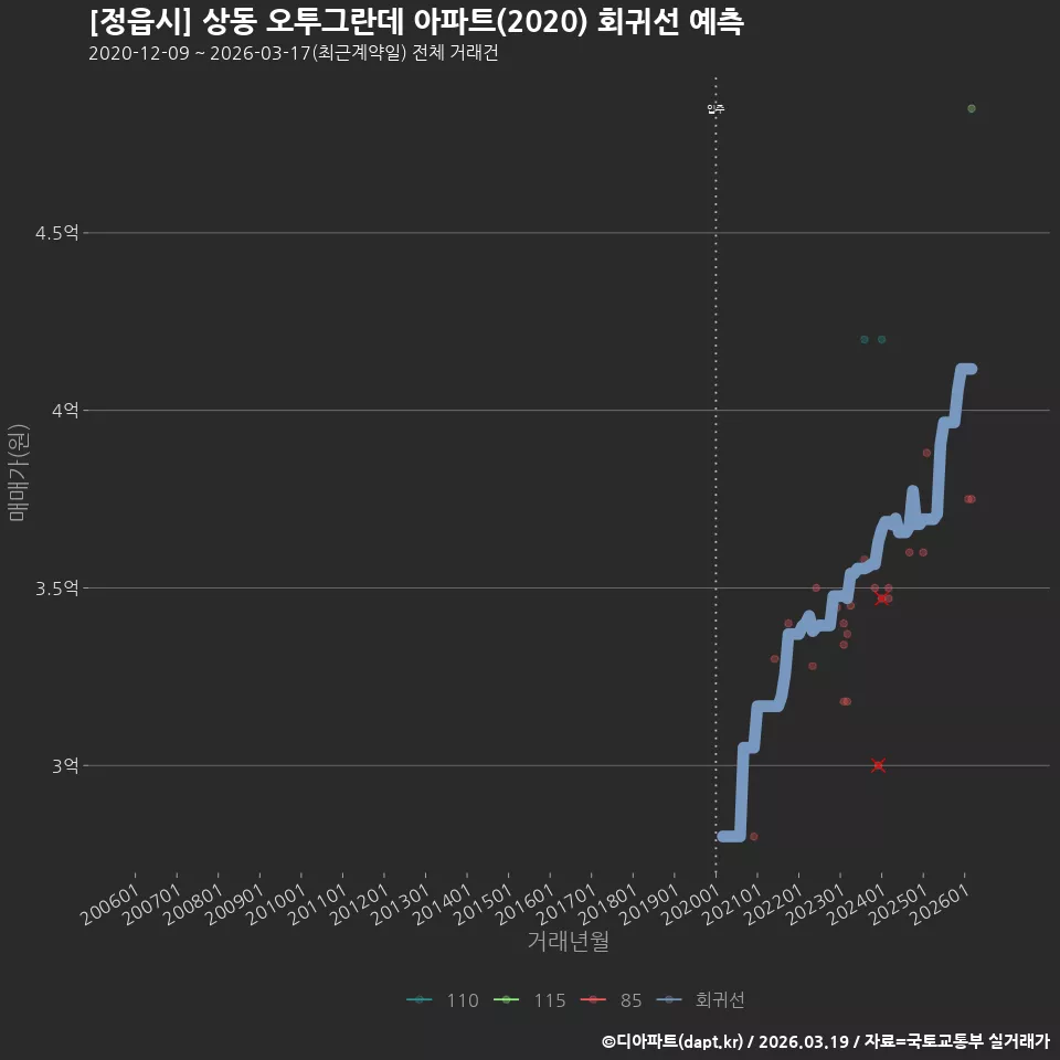 [정읍시] 상동 오투그란데 아파트(2020) 회귀선 예측