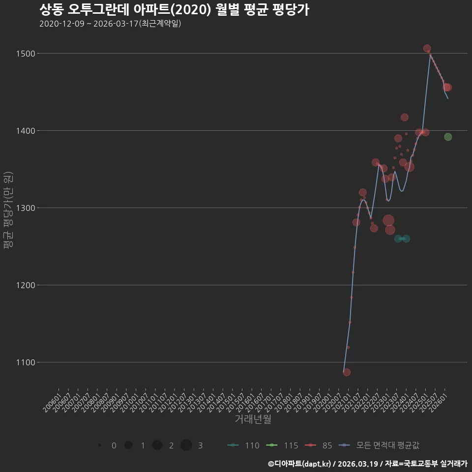 상동 오투그란데 아파트(2020) 월별 평균 평당가
