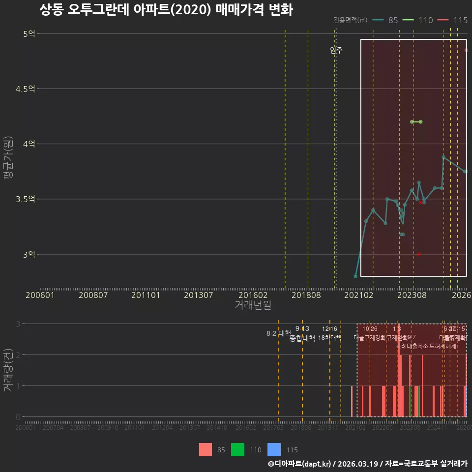 상동 오투그란데 아파트(2020) 매매가격 변화