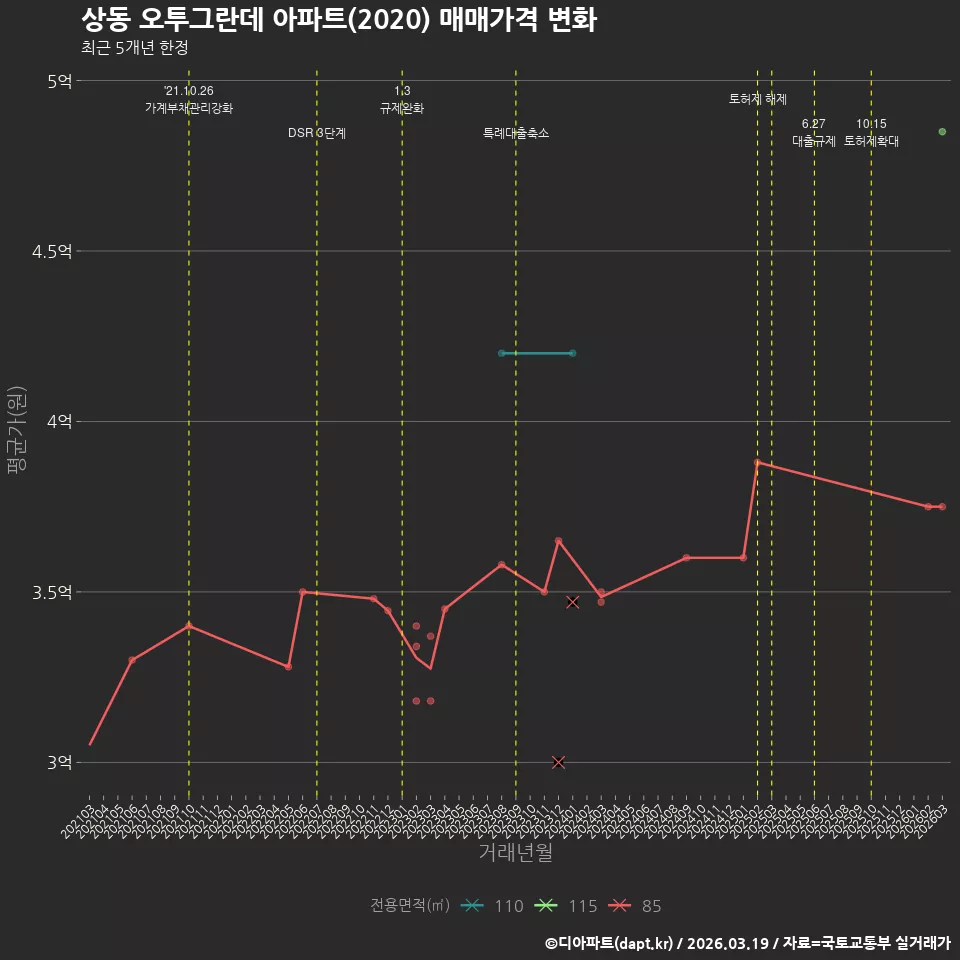 상동 오투그란데 아파트(2020) 매매가격 변화
