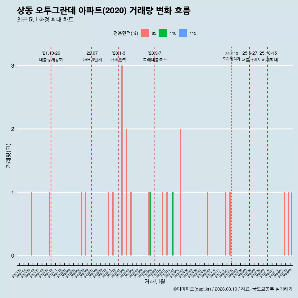 상동 오투그란데 아파트(2020) 거래량 변화 흐름