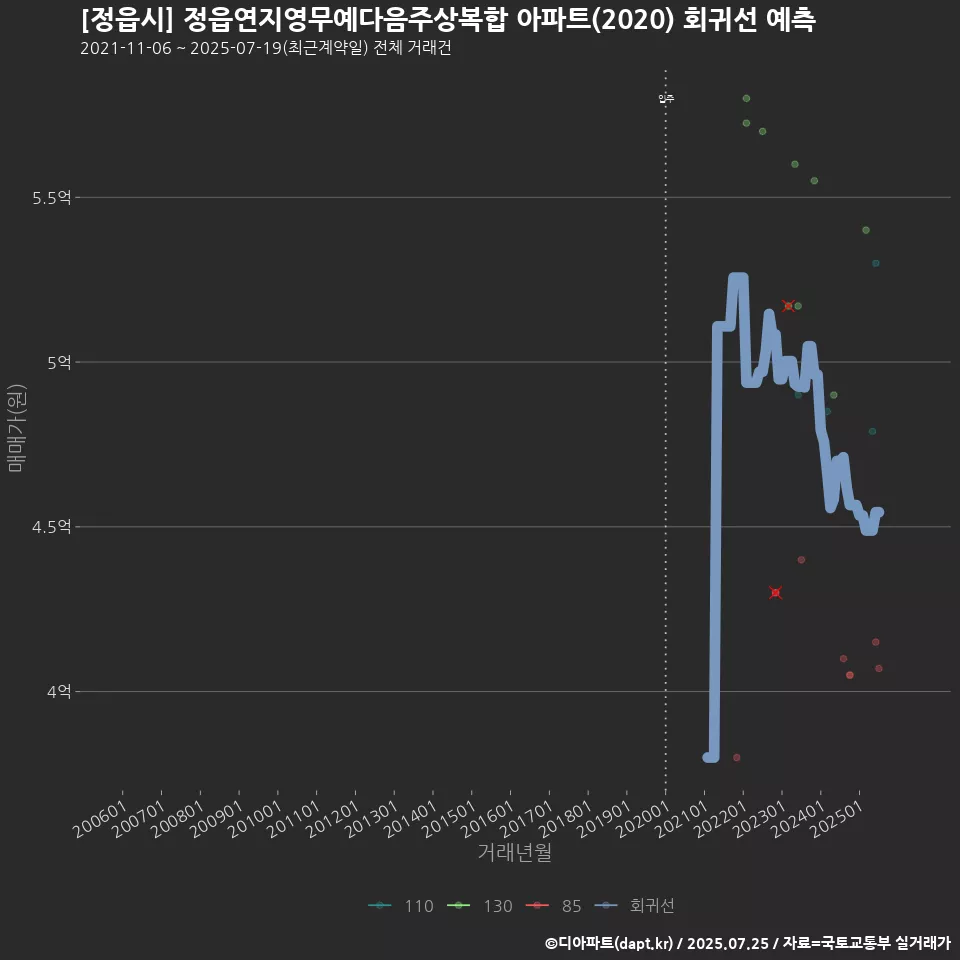 [정읍시] 정읍연지영무예다음주상복합 아파트(2020) 회귀선 예측