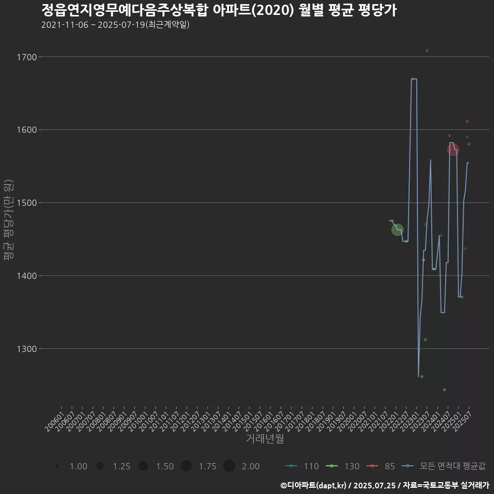 정읍연지영무예다음주상복합 아파트(2020) 월별 평균 평당가