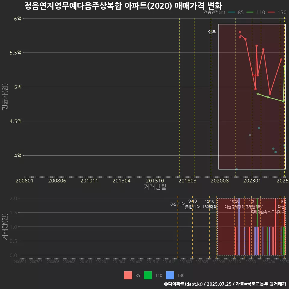 정읍연지영무예다음주상복합 아파트(2020) 매매가격 변화