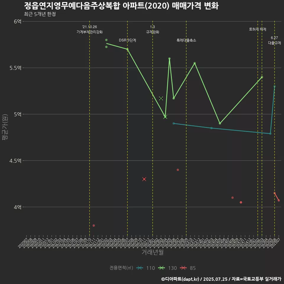 정읍연지영무예다음주상복합 아파트(2020) 매매가격 변화