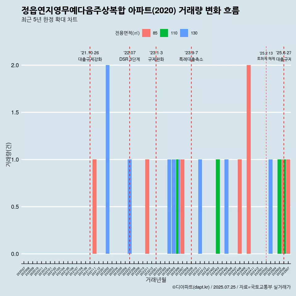 정읍연지영무예다음주상복합 아파트(2020) 거래량 변화 흐름