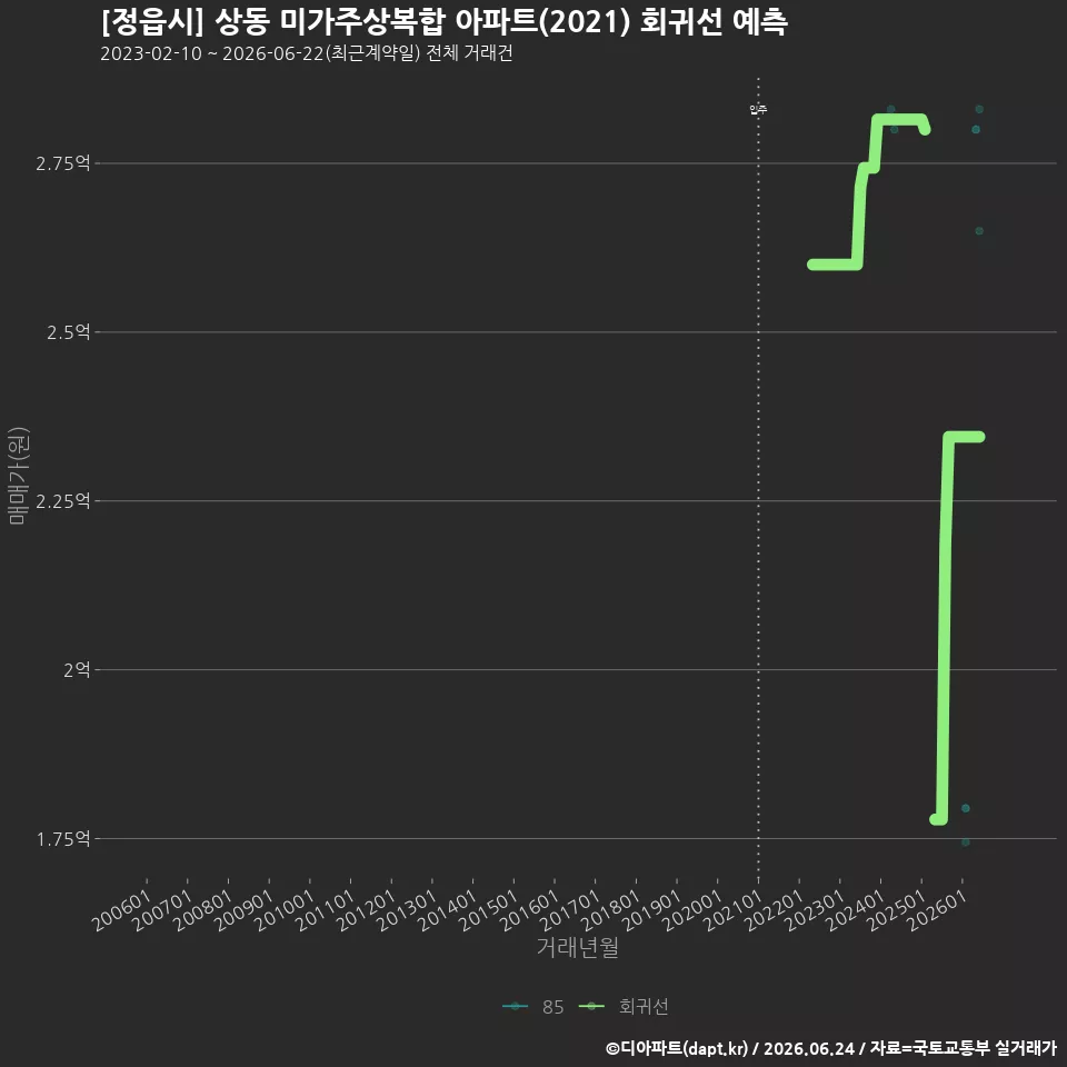 [정읍시] 상동 미가주상복합 아파트(2021) 회귀선 예측