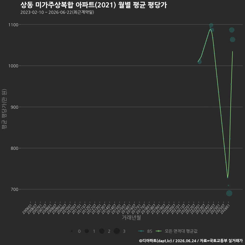 상동 미가주상복합 아파트(2021) 월별 평균 평당가