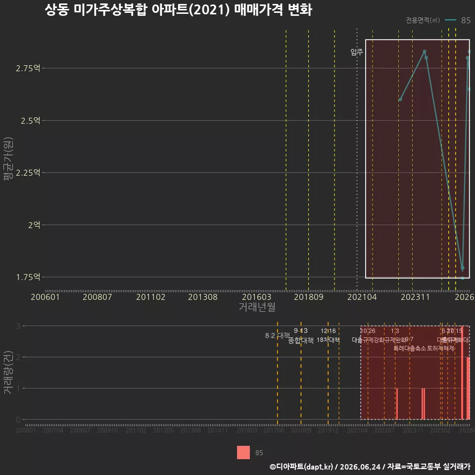 상동 미가주상복합 아파트(2021) 매매가격 변화