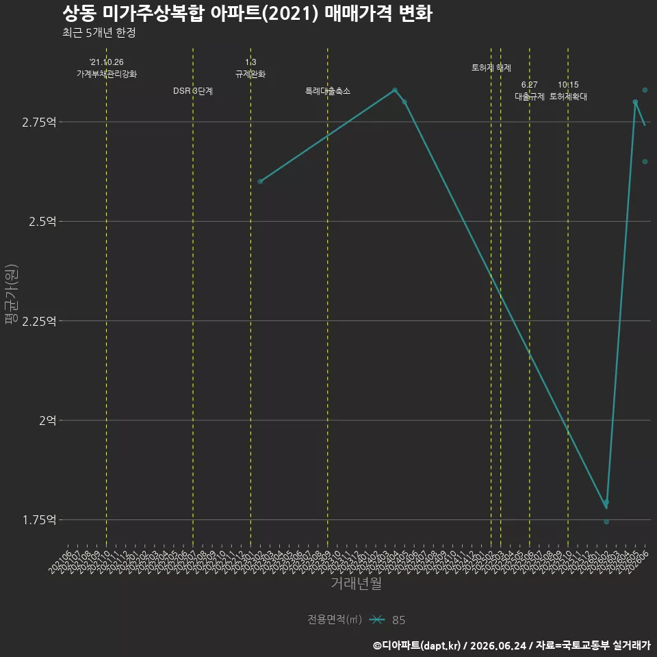 상동 미가주상복합 아파트(2021) 매매가격 변화