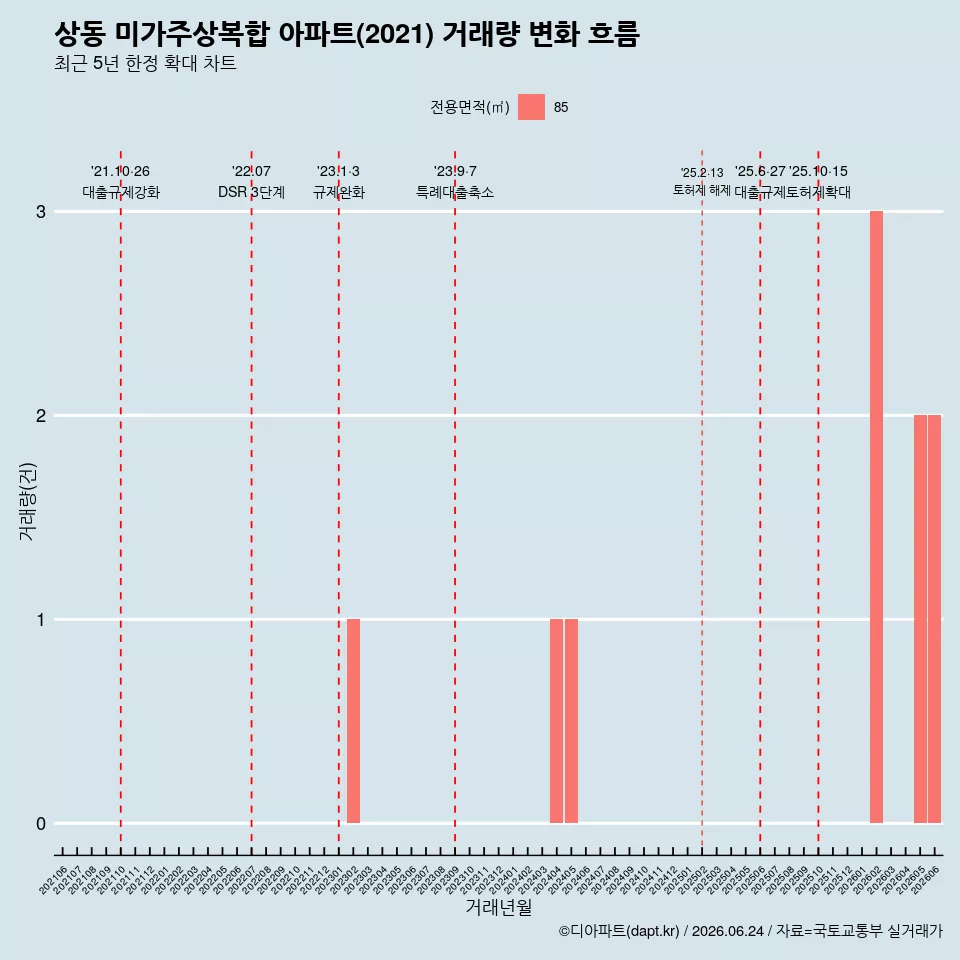 상동 미가주상복합 아파트(2021) 거래량 변화 흐름