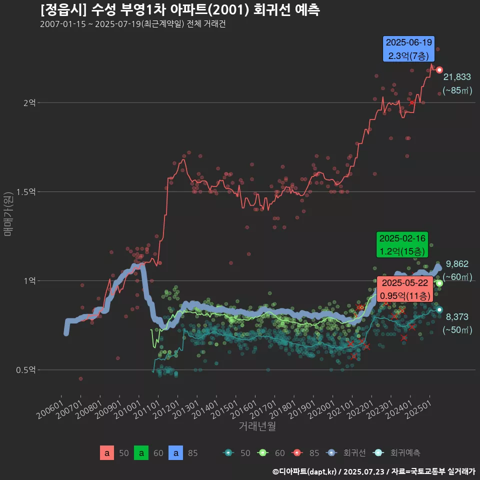 [정읍시] 수성 부영1차 아파트(2001) 회귀선 예측