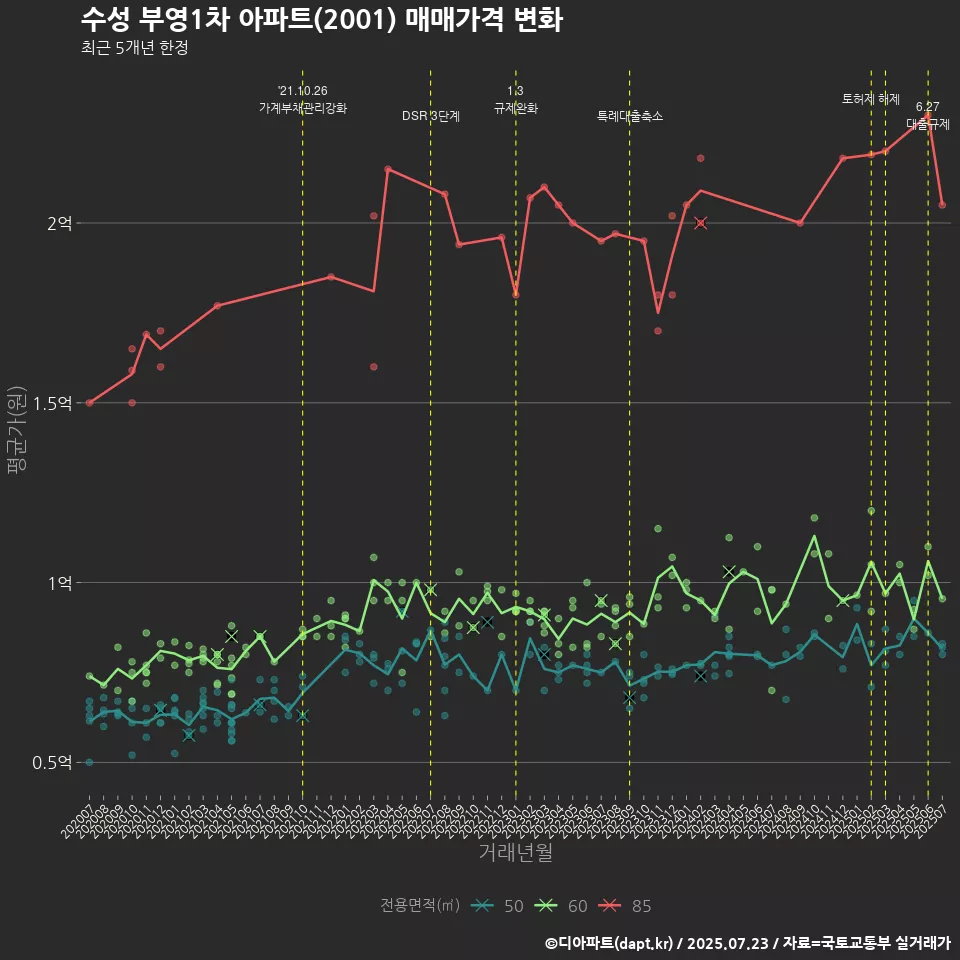 수성 부영1차 아파트(2001) 매매가격 변화