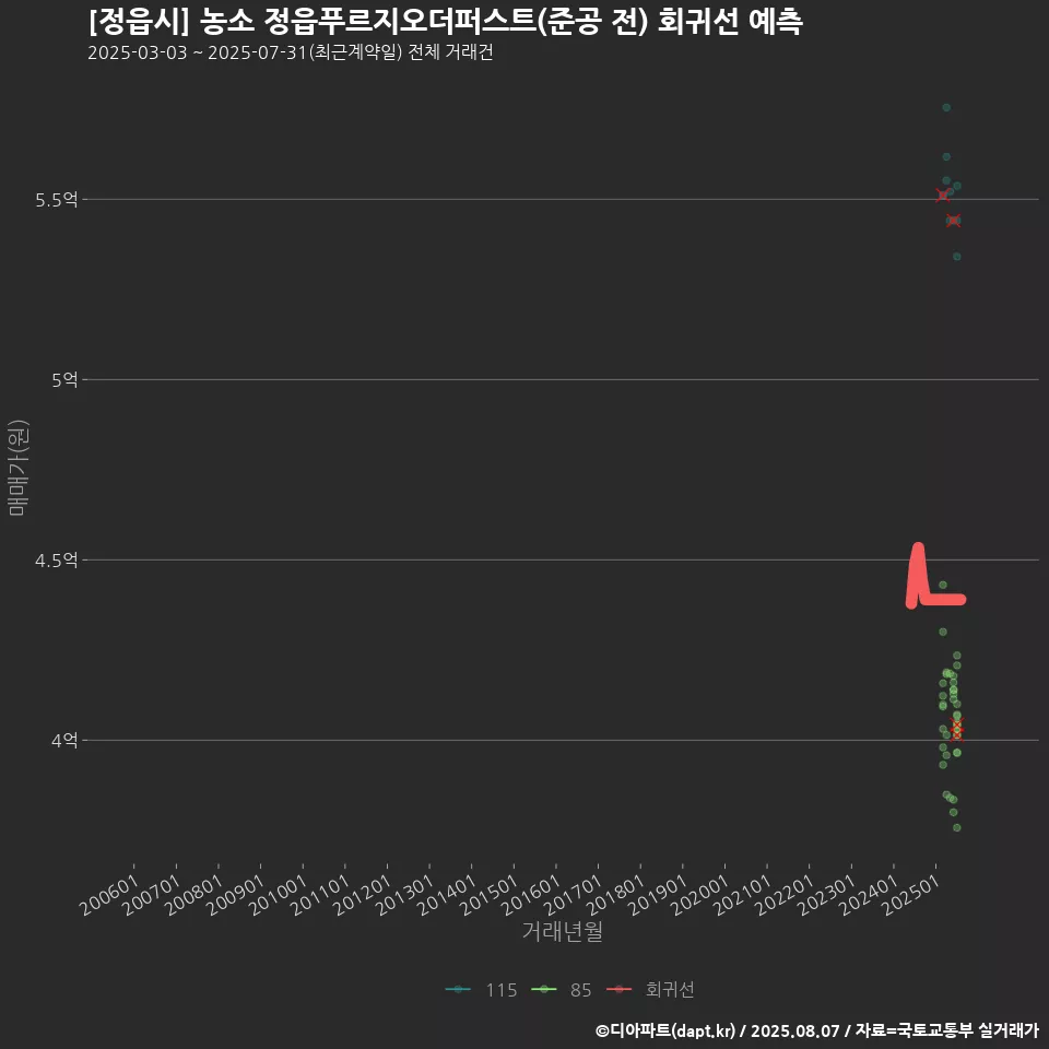 [정읍시] 농소 정읍푸르지오더퍼스트(준공 전) 회귀선 예측