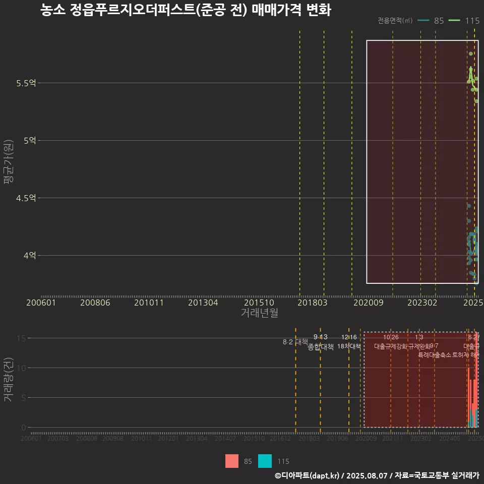 농소 정읍푸르지오더퍼스트(준공 전) 매매가격 변화