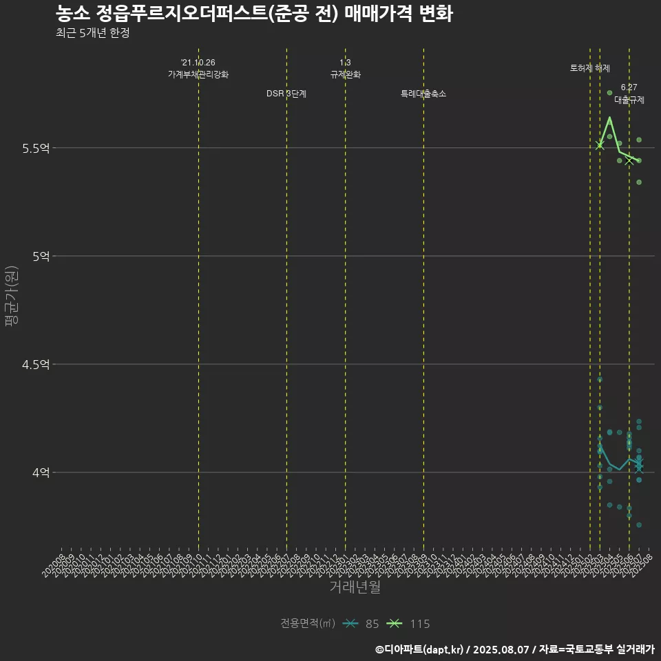 농소 정읍푸르지오더퍼스트(준공 전) 매매가격 변화