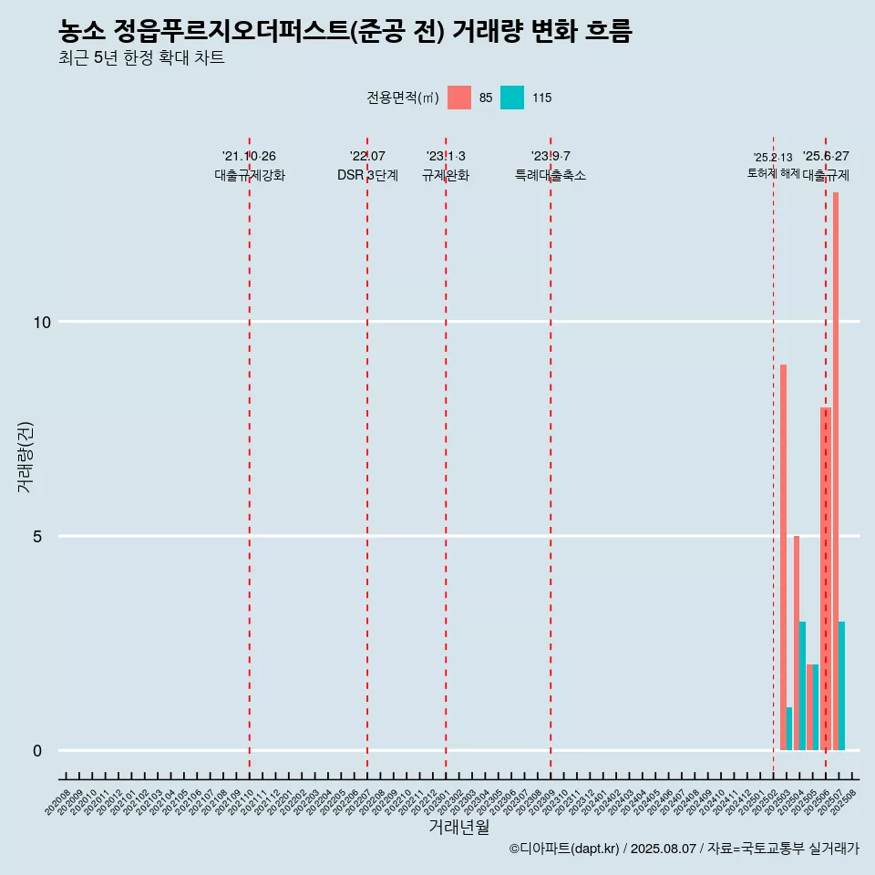 농소 정읍푸르지오더퍼스트(준공 전) 거래량 변화 흐름