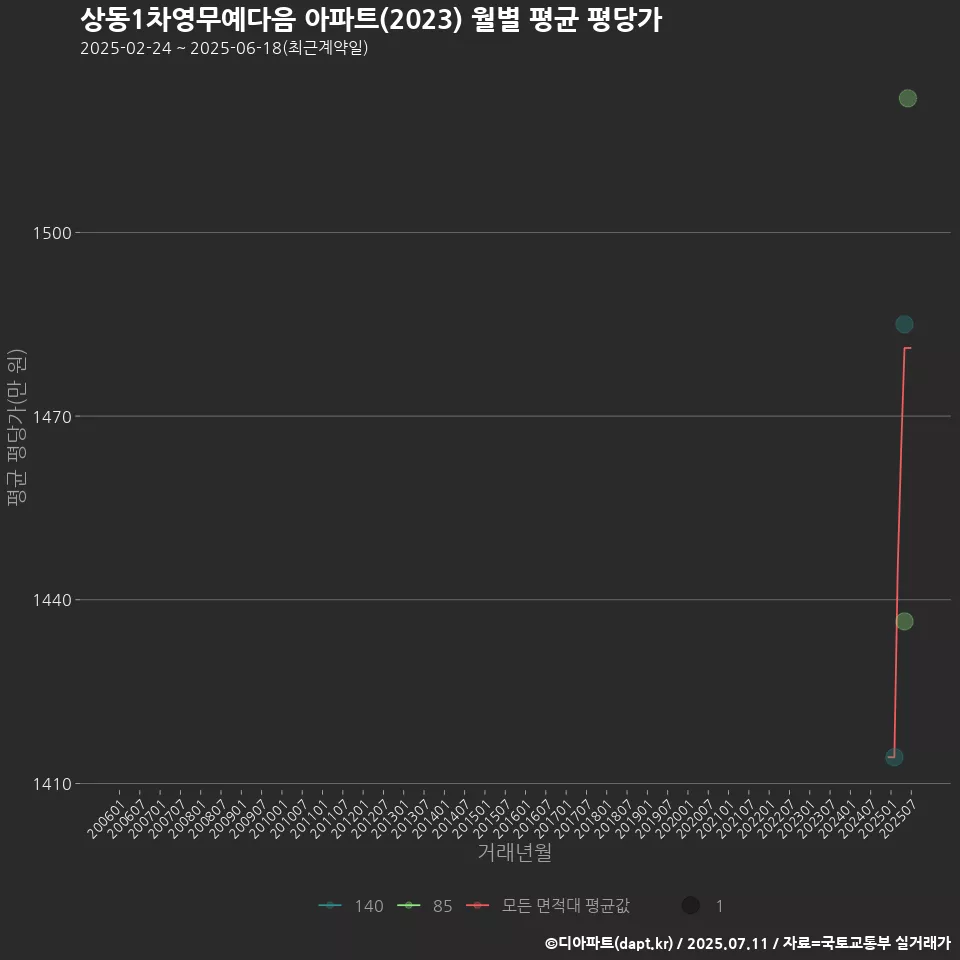 상동1차영무예다음 아파트(2023) 월별 평균 평당가