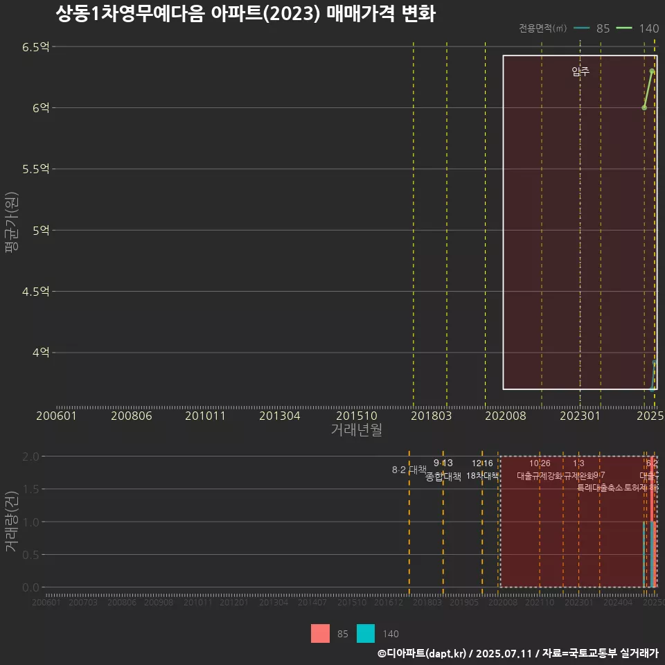 상동1차영무예다음 아파트(2023) 매매가격 변화