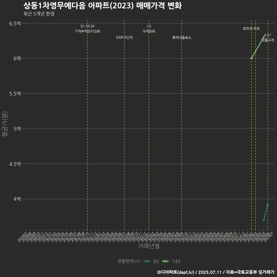 상동1차영무예다음 아파트(2023) 매매가격 변화