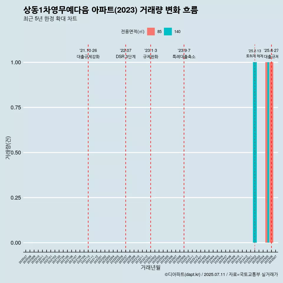 상동1차영무예다음 아파트(2023) 거래량 변화 흐름