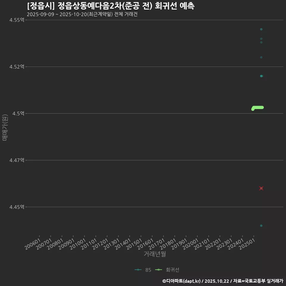 [정읍시] 정읍상동예다음2차(준공 전) 회귀선 예측