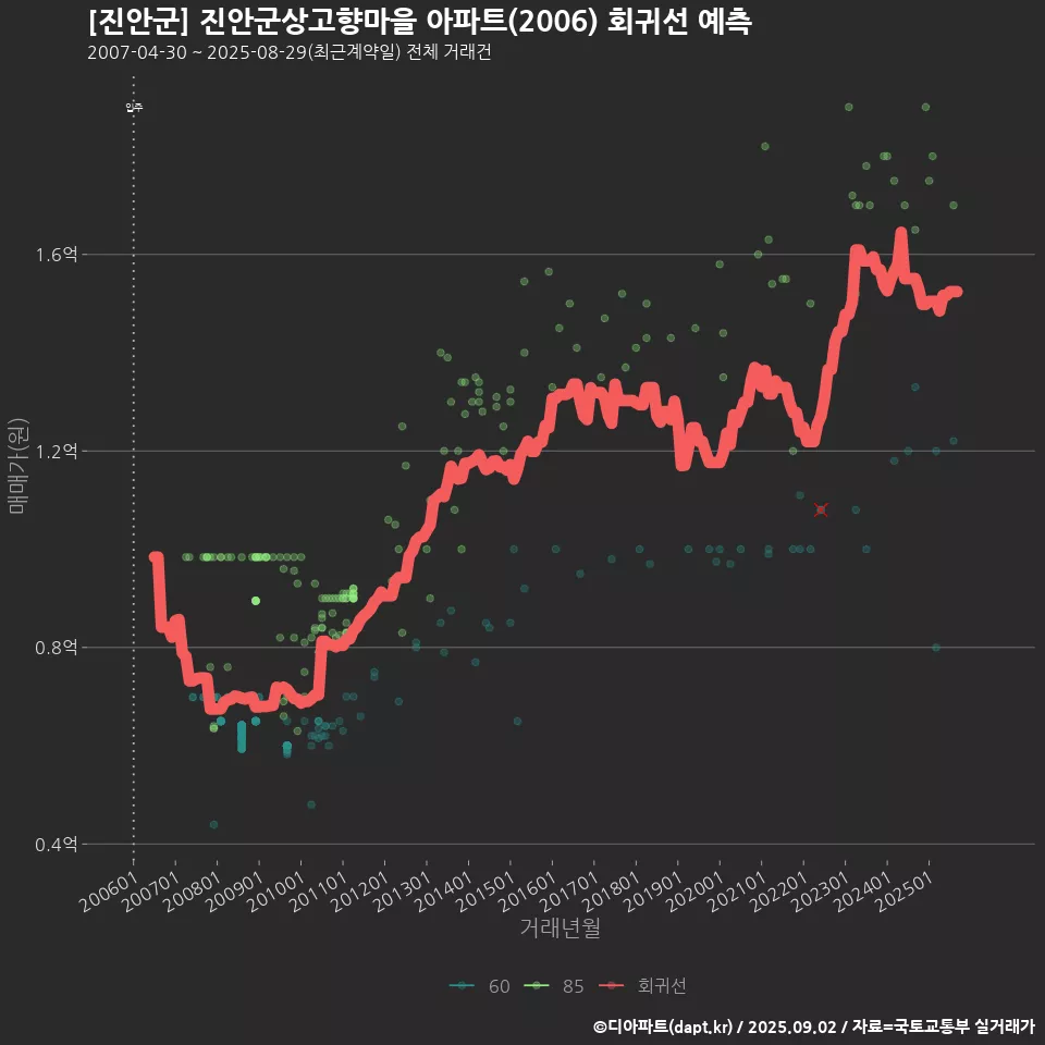 [진안군] 진안군상고향마을 아파트(2006) 회귀선 예측