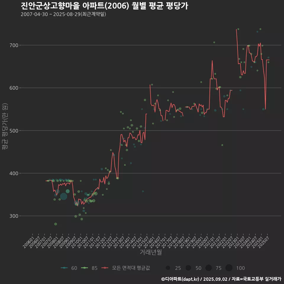 진안군상고향마을 아파트(2006) 월별 평균 평당가