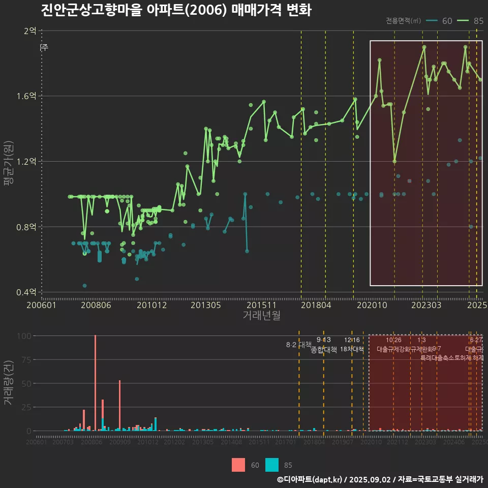 진안군상고향마을 아파트(2006) 매매가격 변화