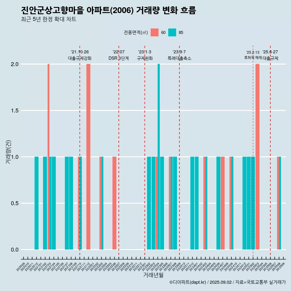진안군상고향마을 아파트(2006) 거래량 변화 흐름