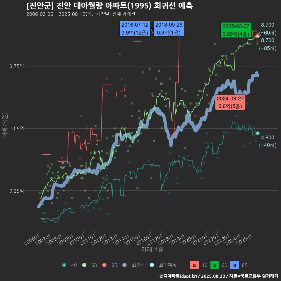 [진안군] 진안 대아월랑 아파트(1995) 회귀선 예측