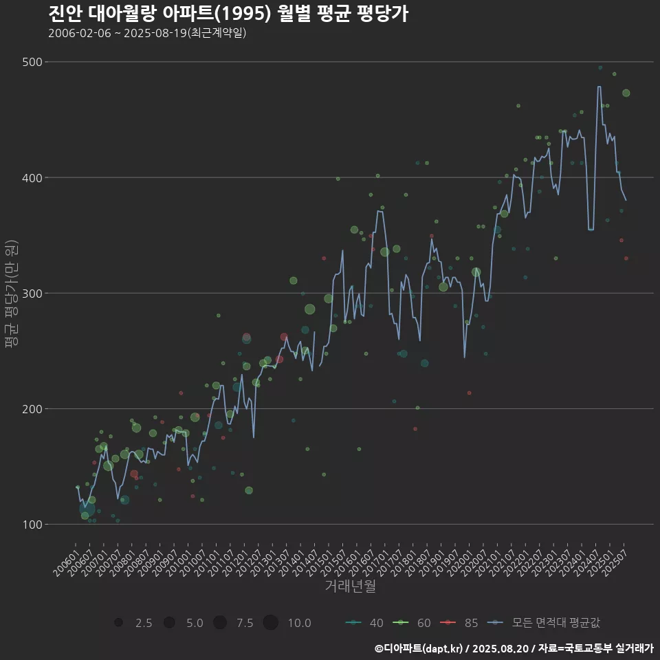 진안 대아월랑 아파트(1995) 월별 평균 평당가