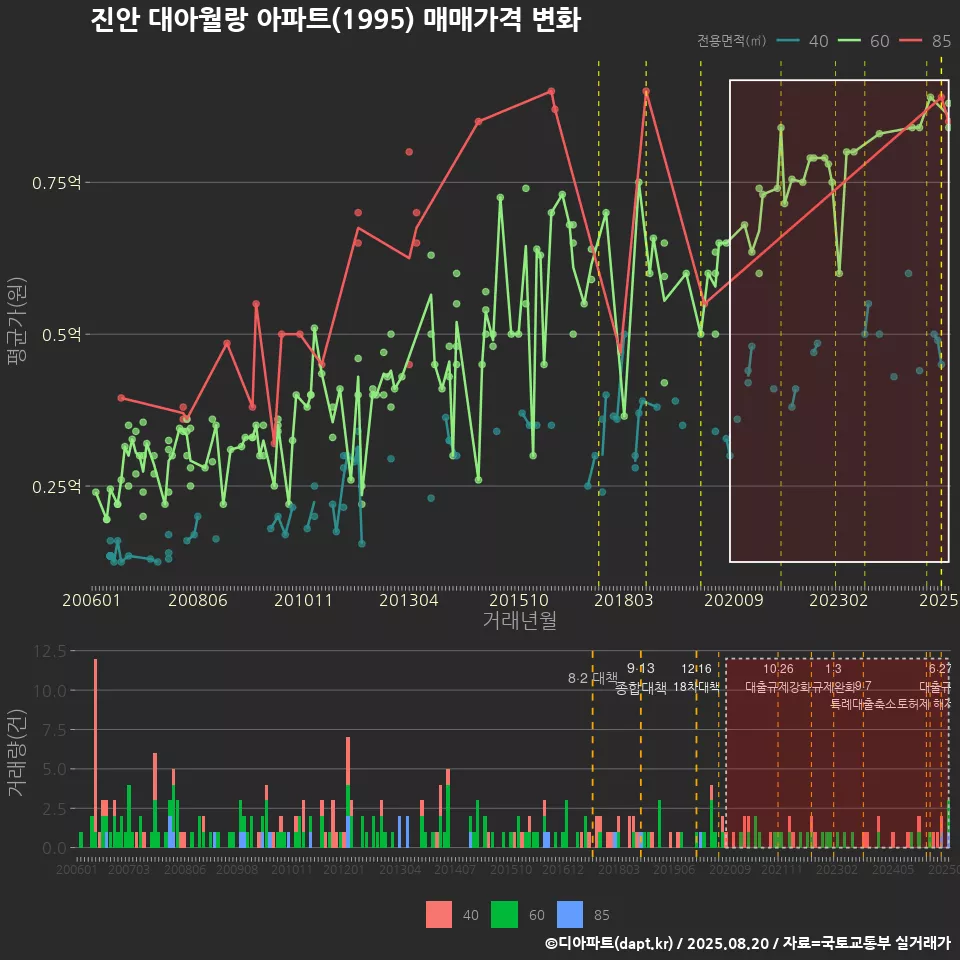 진안 대아월랑 아파트(1995) 매매가격 변화