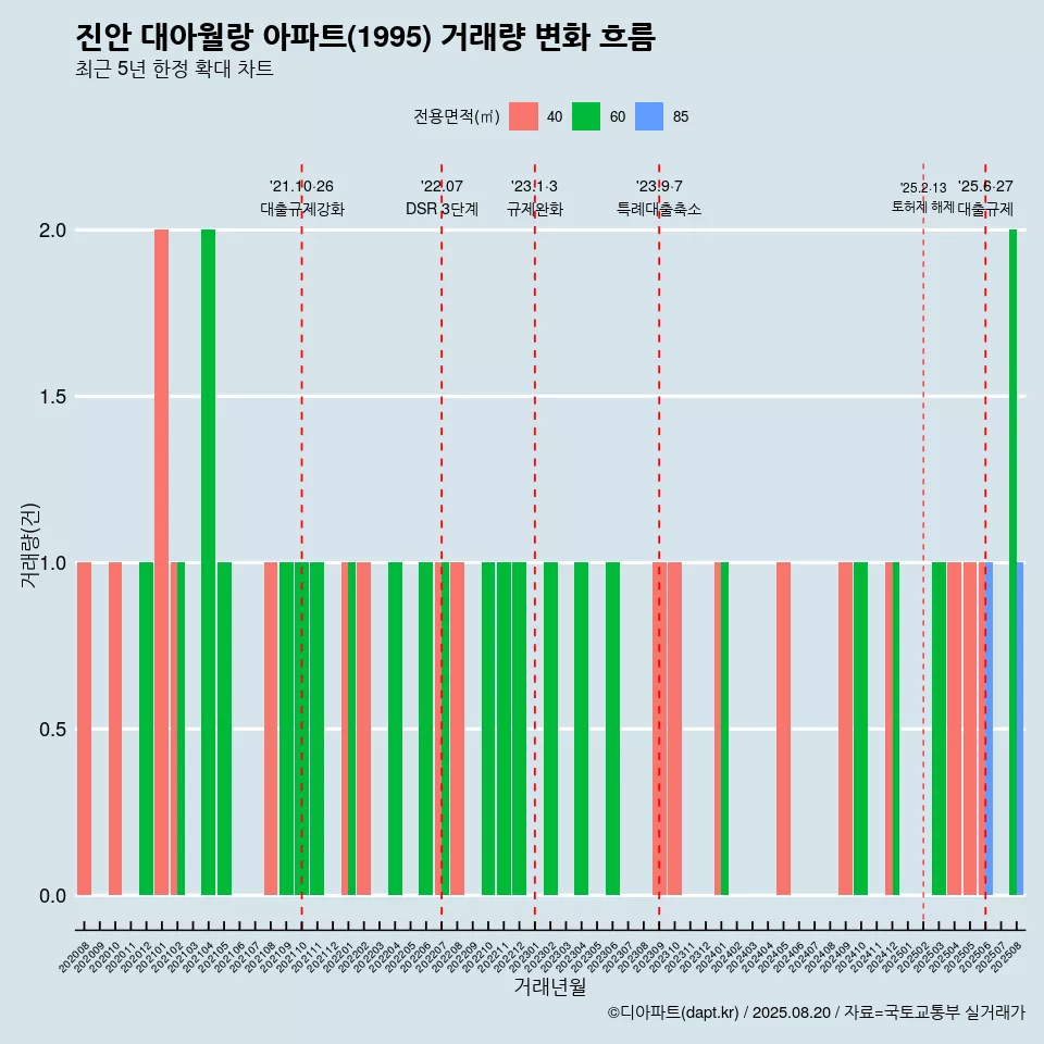 진안 대아월랑 아파트(1995) 거래량 변화 흐름