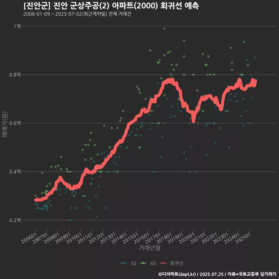 [진안군] 진안 군상주공(2) 아파트(2000) 회귀선 예측