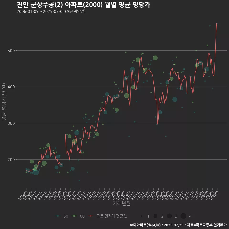 진안 군상주공(2) 아파트(2000) 월별 평균 평당가