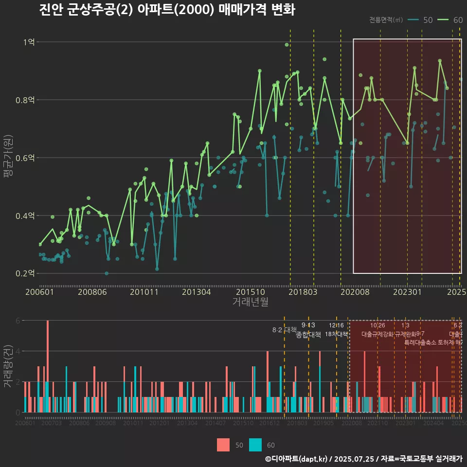 진안 군상주공(2) 아파트(2000) 매매가격 변화