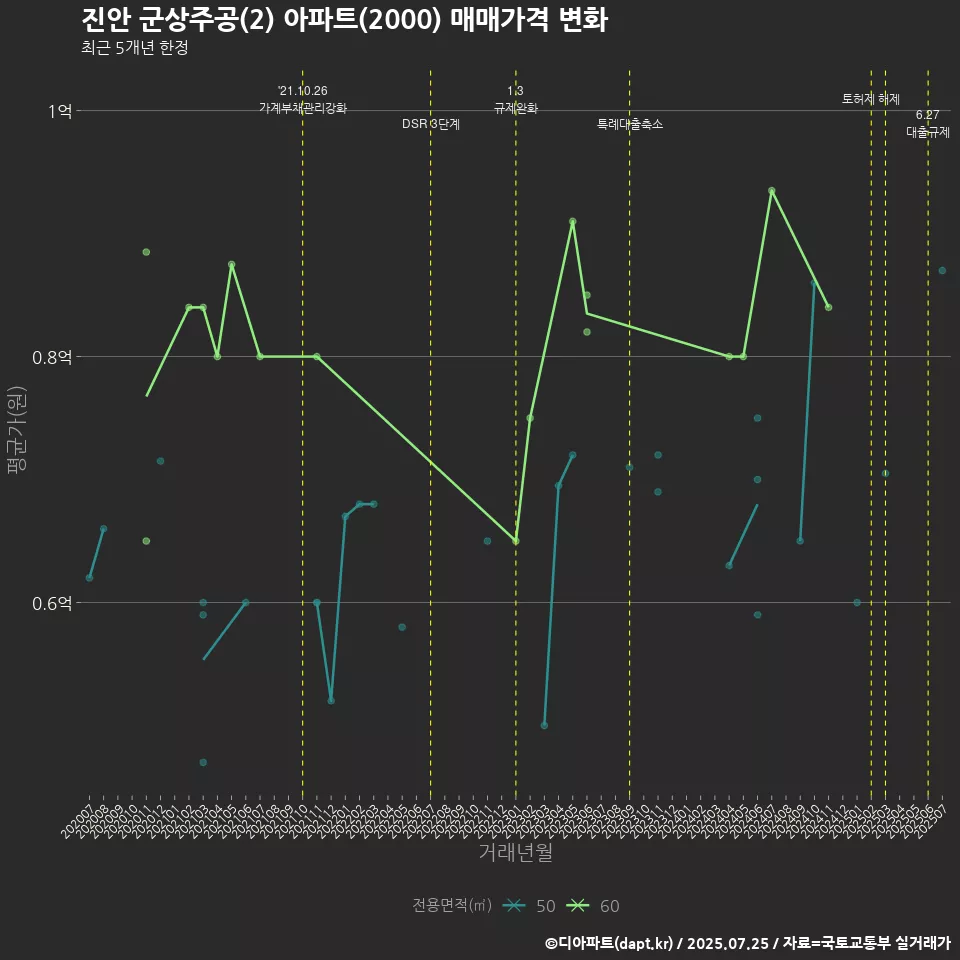 진안 군상주공(2) 아파트(2000) 매매가격 변화